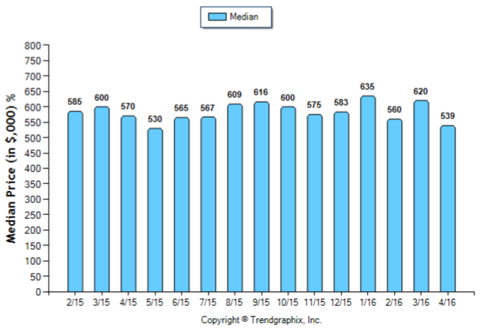 Alhambra_April_2016_SFR_Median-Price-Sold