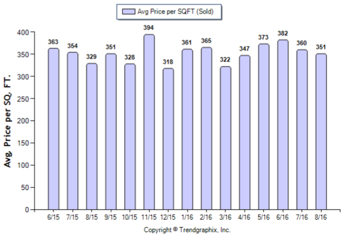 alhambra_aug_2016_condotwnh_avg-price-per-sqft