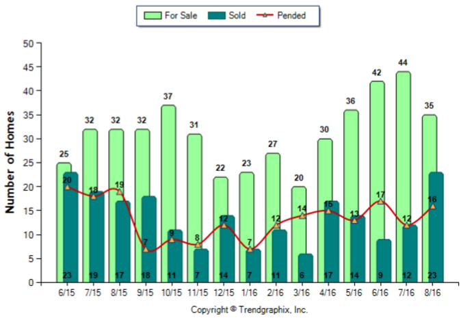 alhambra_aug_2016_condotwnh_for-sale-vs-sold