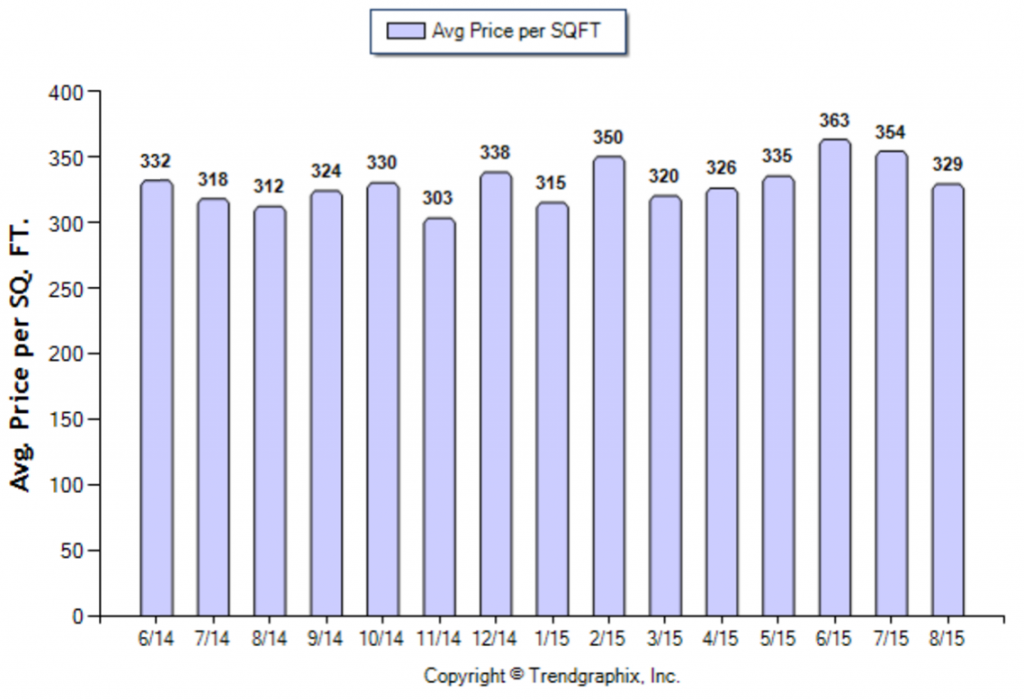 Alhambra_August_2015_Condo+Twnh_Avg-Price-Per-Sqft