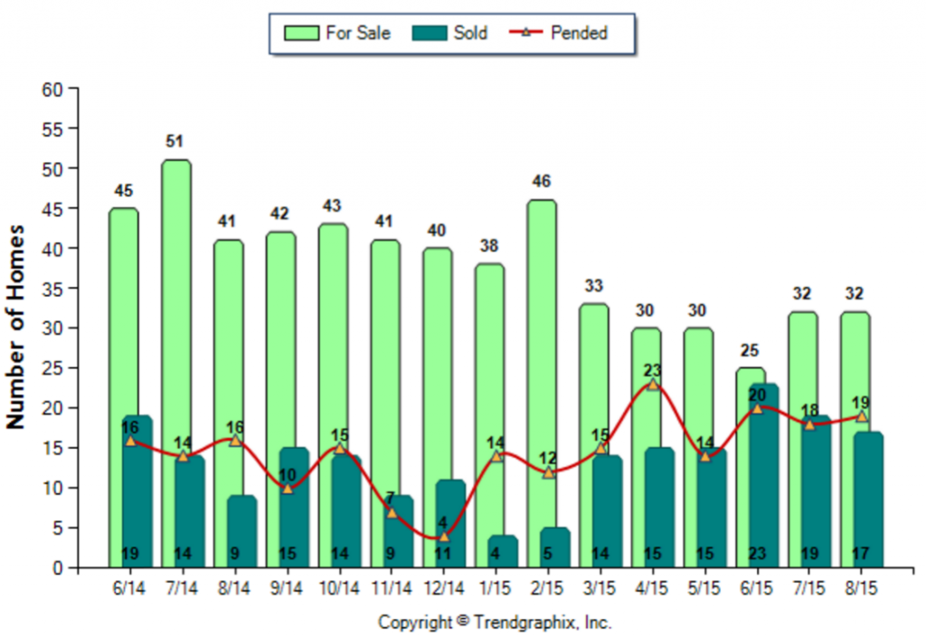 Alhambra_August_2015_Condo+Twnh_For-Sale-Vs-Sold