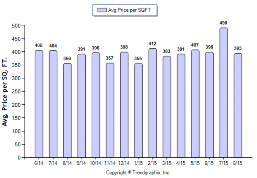 Alhambra_August_2015_SFR_Avg-Price-Per-Sqft