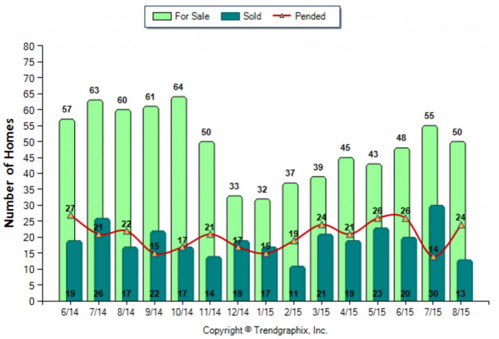 Alhambra_August_2015_SFR_For-Sale-Vs-Sold