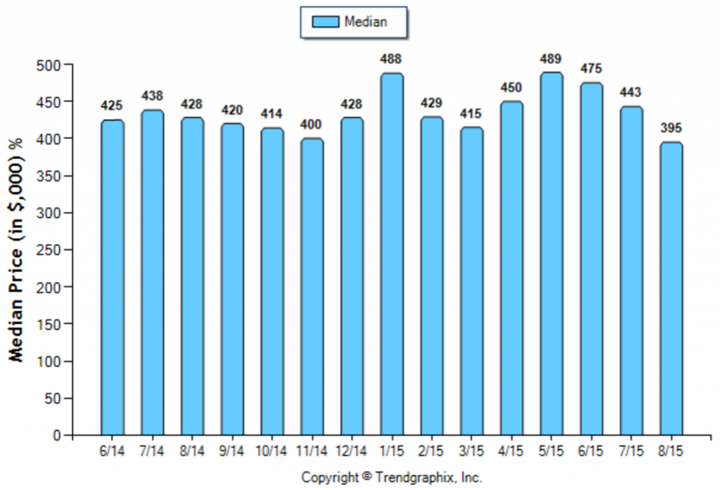 Alhambra_August_Condo+Twnh_Median-Price-Sold