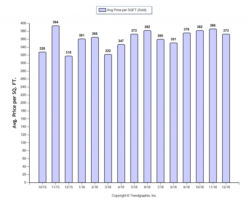 alhambra_dec_2016_condotwnh_avg-price-per-sqft