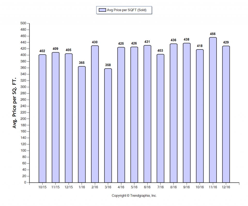 alhambra_dec_2016_sfr_avg-price-per-sqft