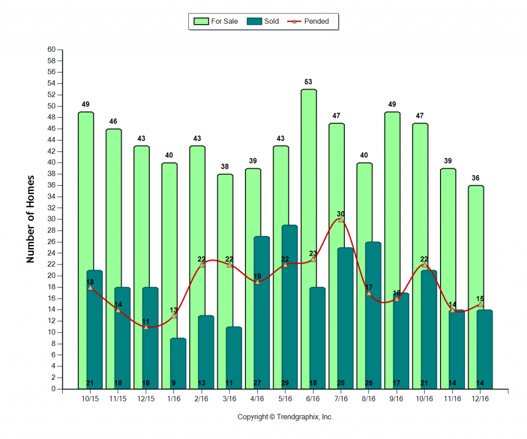 alhambra_dec_2016_sfr_for-sale-vs-sold