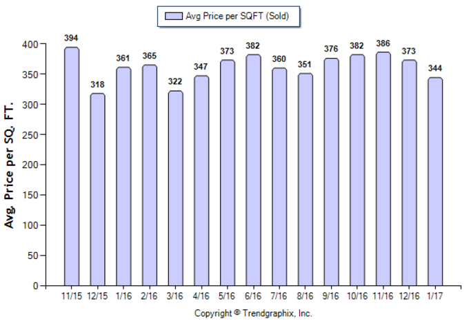 Alhambra_Jan_2017_Condo+Twnh_Avg-Price-Per-Sqft