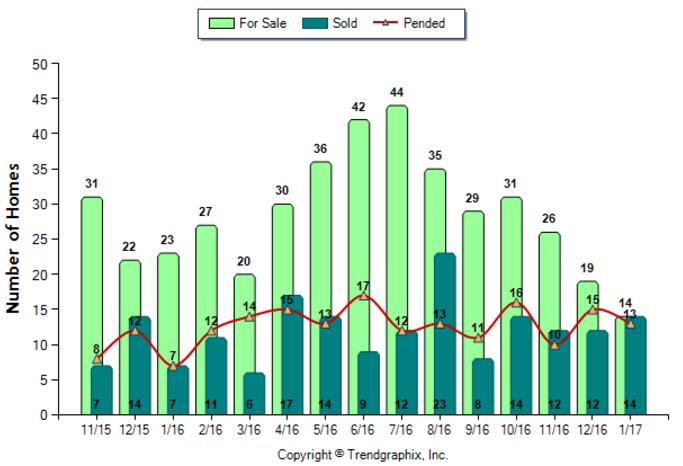 Alhambra_Jan_2017_Condo+Twnh_For-Sale-Vs-Sold