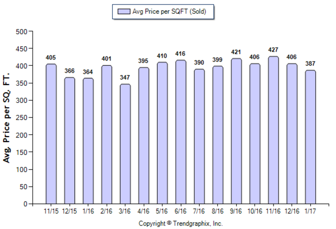 Alhambra_Jan_2017_SFR_Avg-Price-Per-Sqft