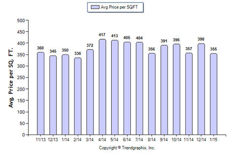 Alhambra_January_2015_SFR_Avg price per sqft