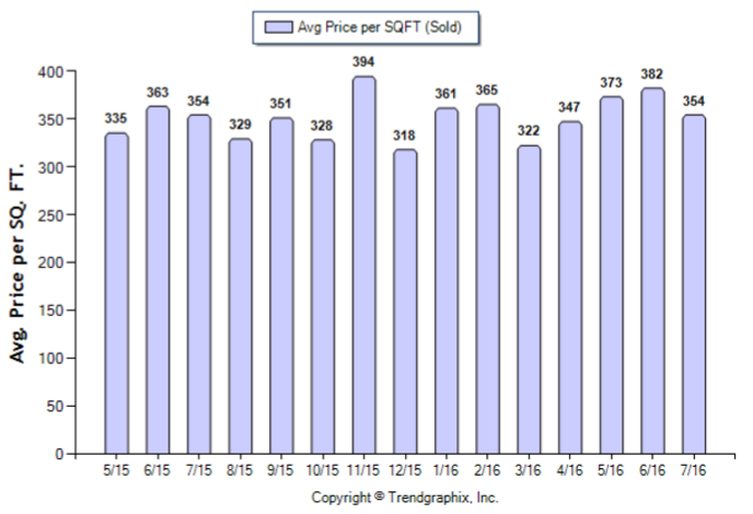 Alhambra_Jul_2016_Condo+Twnh_Avg-Price-Per-Sqft