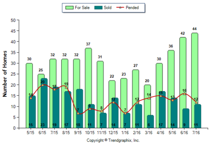 Alhambra_Jul_2016_Condo+Twnh_For-Sale-Vs-Sold