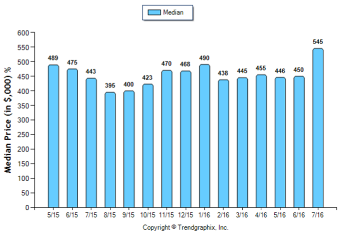 Alhambra_Jul_2016_Condo+Twnh_Median-Price-Sold