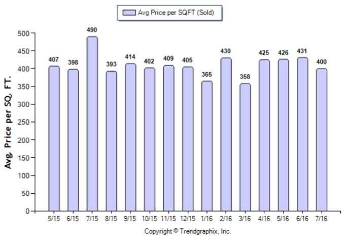 Alhambra_Jul_2016_SFR_Avg-Price-Per-Sqft