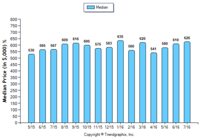 Alhambra_Jul_2016_SFR_Median-Price-Sold