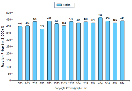 Alhambra_July_2014_CONDO_Median Price Sold
