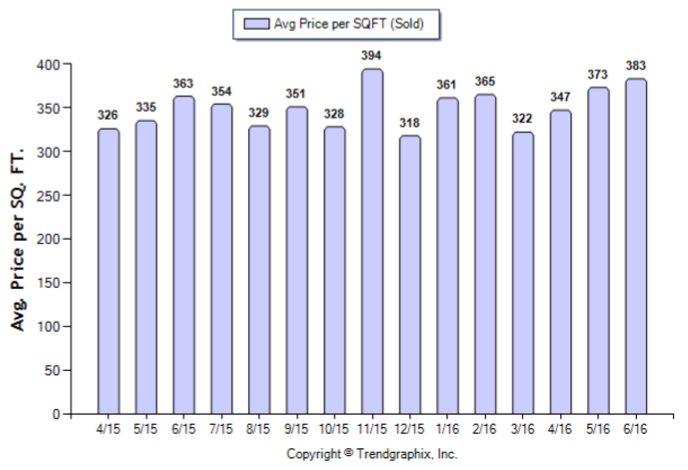 Alhambra_Jun_2016_Condo+Twnh_Avg-Price-Per-Sqft