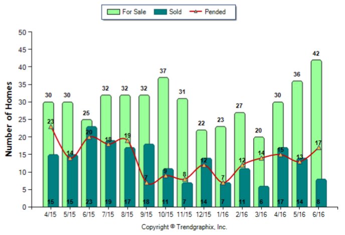 Alhambra_Jun_2016_Condo+Twnh_For-Sale-Vs-Sold