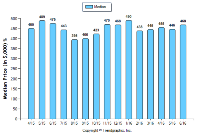 Alhambra_Jun_2016_Condo+Twnh_Median-Price-Sold