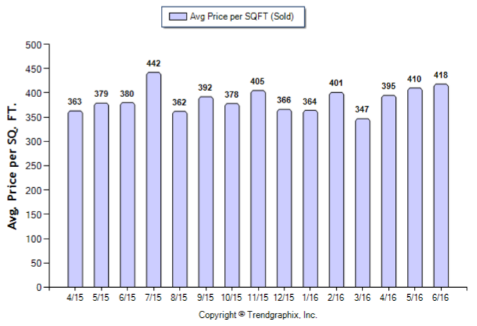 Alhambra_Jun_2016_SFR_Avg-Price-Per-Sqft