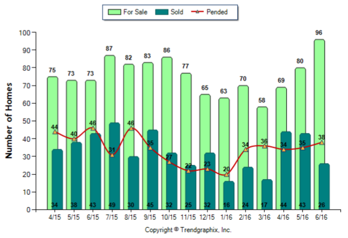 Alhambra_Jun_2016_SFR_For-Sale-Vs-Sold