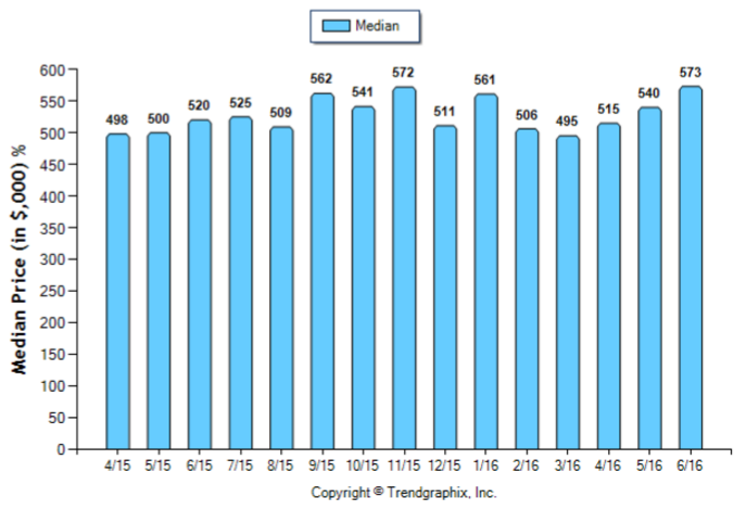 Alhambra_Jun_2016_SFR_Median-Price-Sold