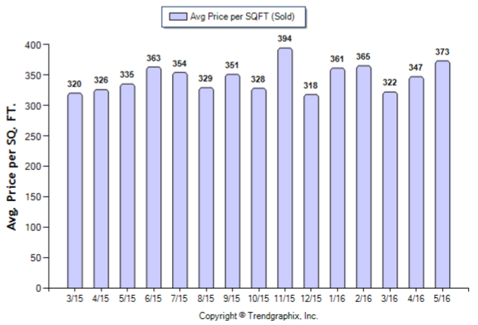 Alhambra_May_2016_Condo+Twnh_Avg-Price-Per-Sqft