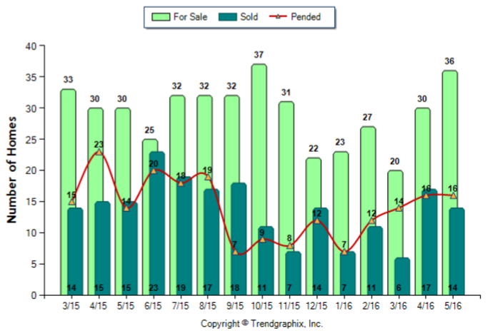 Alhambra_May_2016_Condo+Twnh_For-Sale-Vs-Sold