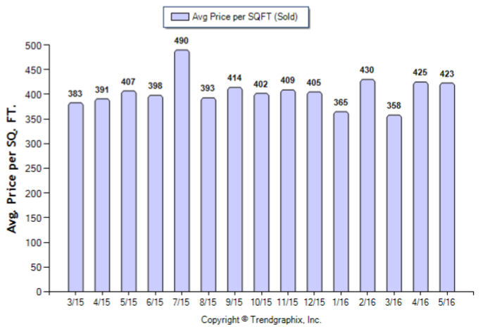 Alhambra_May_2016_SFR_Avg-Price-Per-Sqft