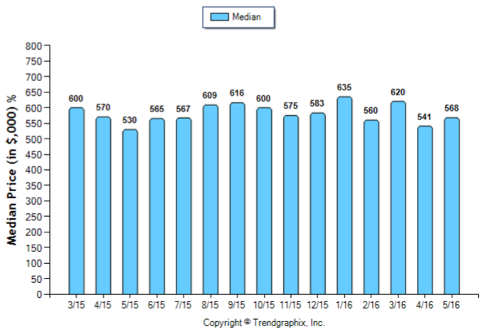 Alhambra_May_2016_SFR_Median-Price-Sold