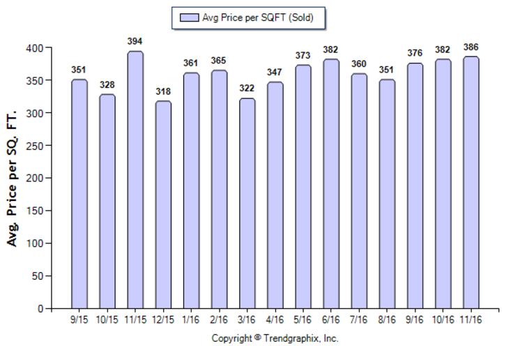 alhambra_nov_2016_condotwnh_avg-price-per-sqft