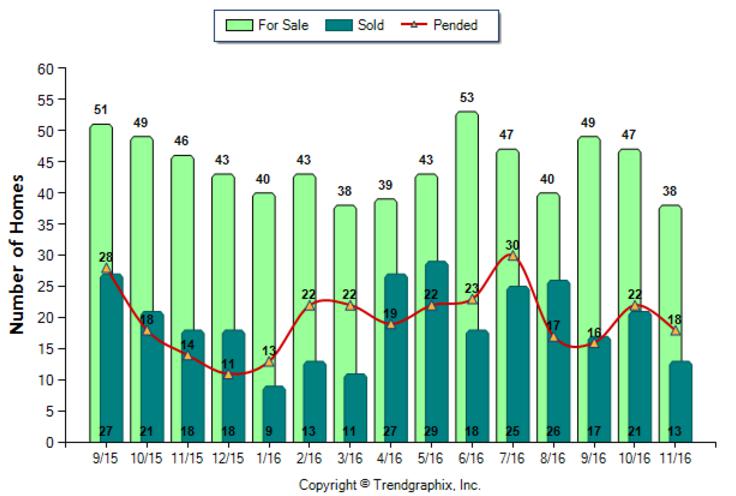 alhambra_nov_2016_sfr_for-sale-vs-sold