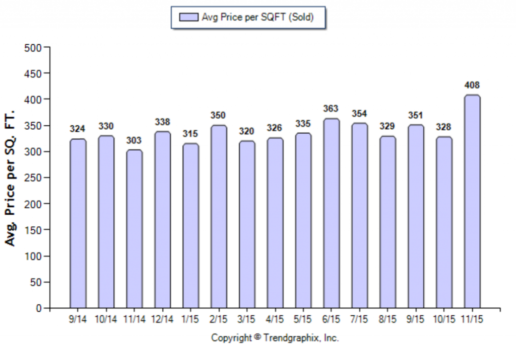 Alhambra_November_2015_Condo+Twnh_Avg-Price-Per-Sqft