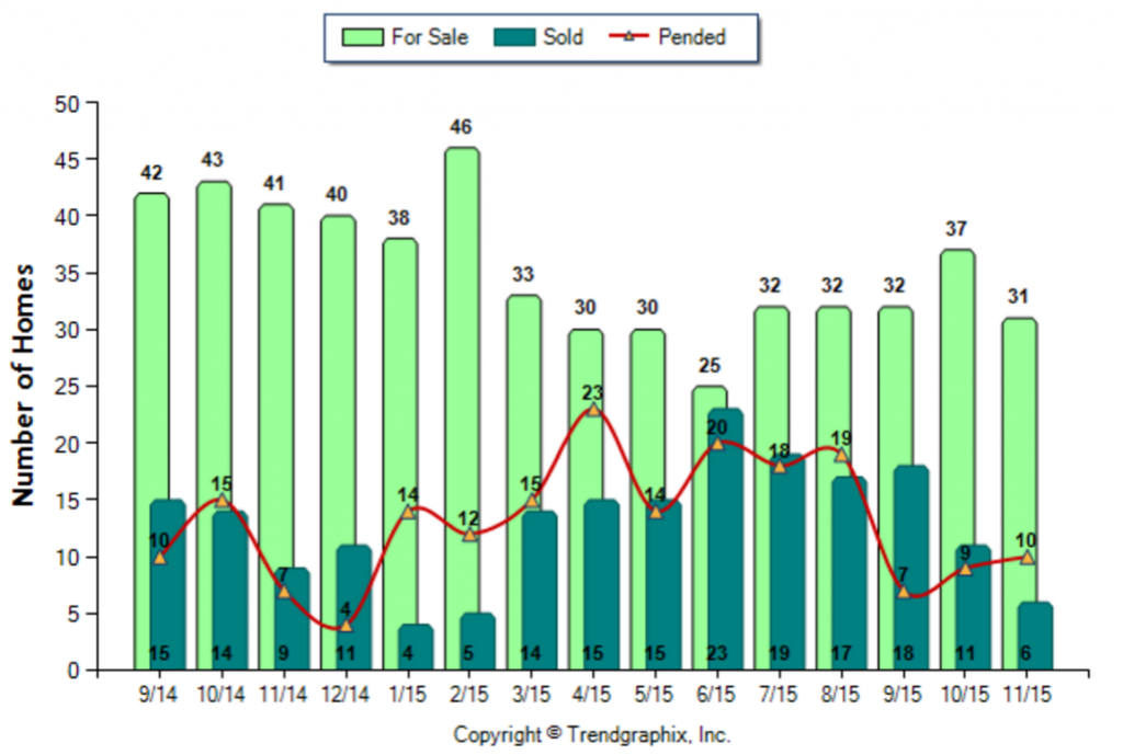 Alhambra_November_2015_Condo+Twnh_For-Sale-Vs-Sold