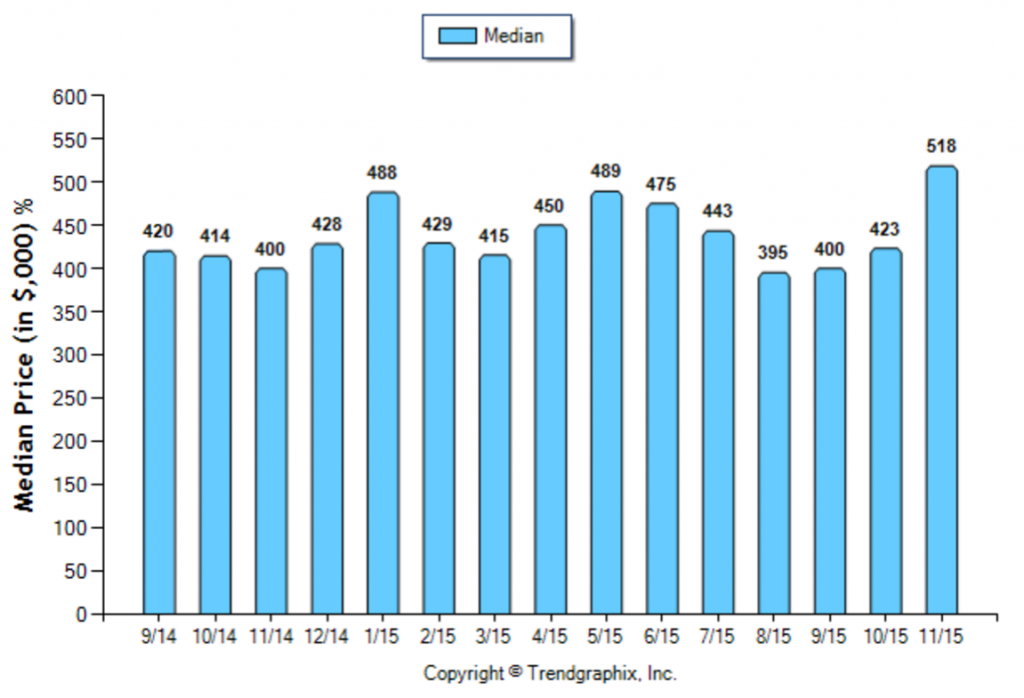 Alhambra_November_2015_Condo+Twnh_Median-Price-Sold