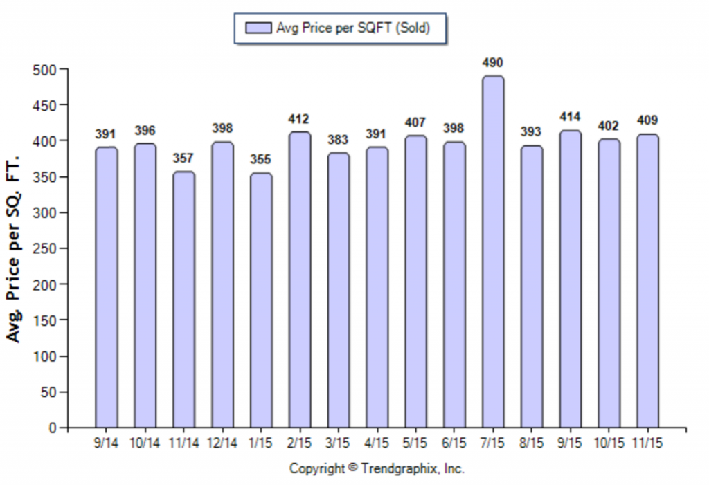 Alhambra_November_2015_SFR_Avg-Price-Per-Sqft