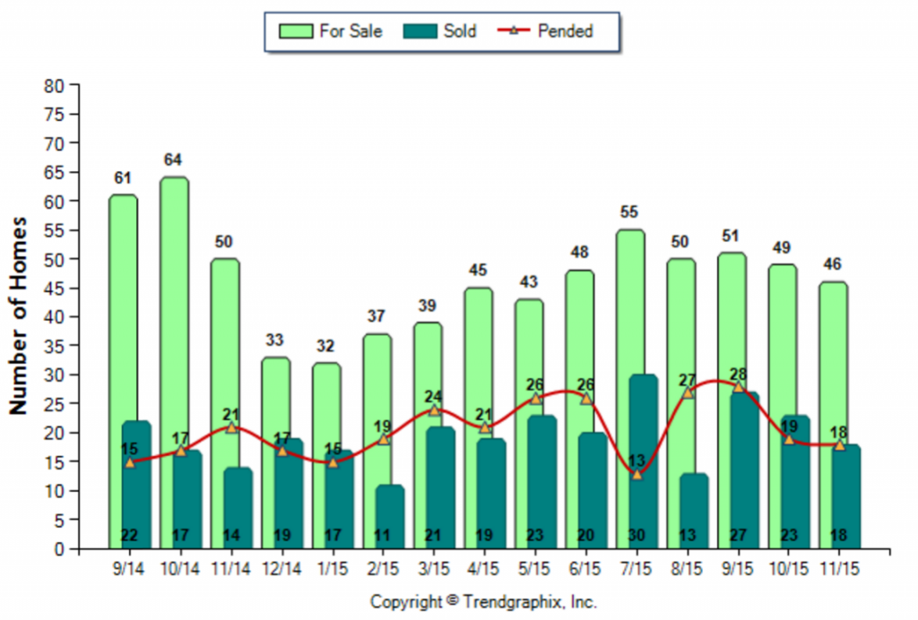 Alhambra_November_2015_SFR_For-Sale-Vs-Sold