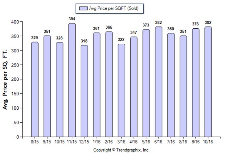 alhambra_oct_2016_condotwnh_avg-price-per-sqft