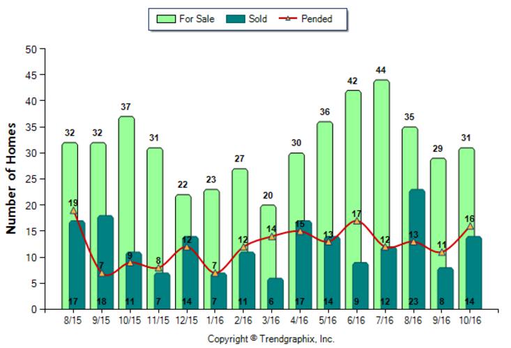 alhambra_oct_2016_condotwnh_for-sale-vs-sold