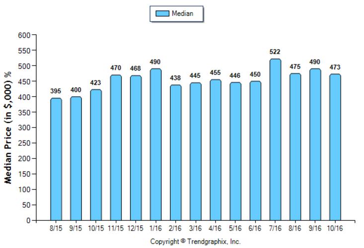 alhambra_oct_2016_condotwnh_median-price-sold