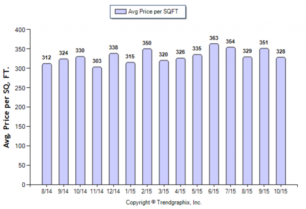 Alhambra_October_2015_Condo+Twnh_Avg-Price-Per-Sqft