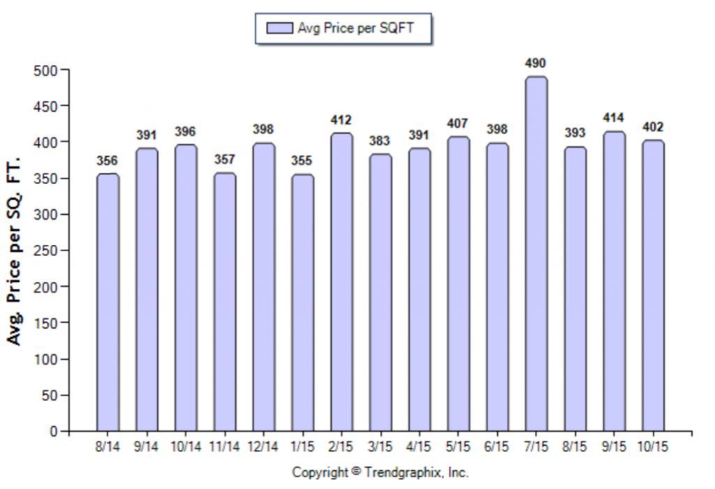 Alhambra_October_2015_SFR_Avg-Price-Per-Sqft