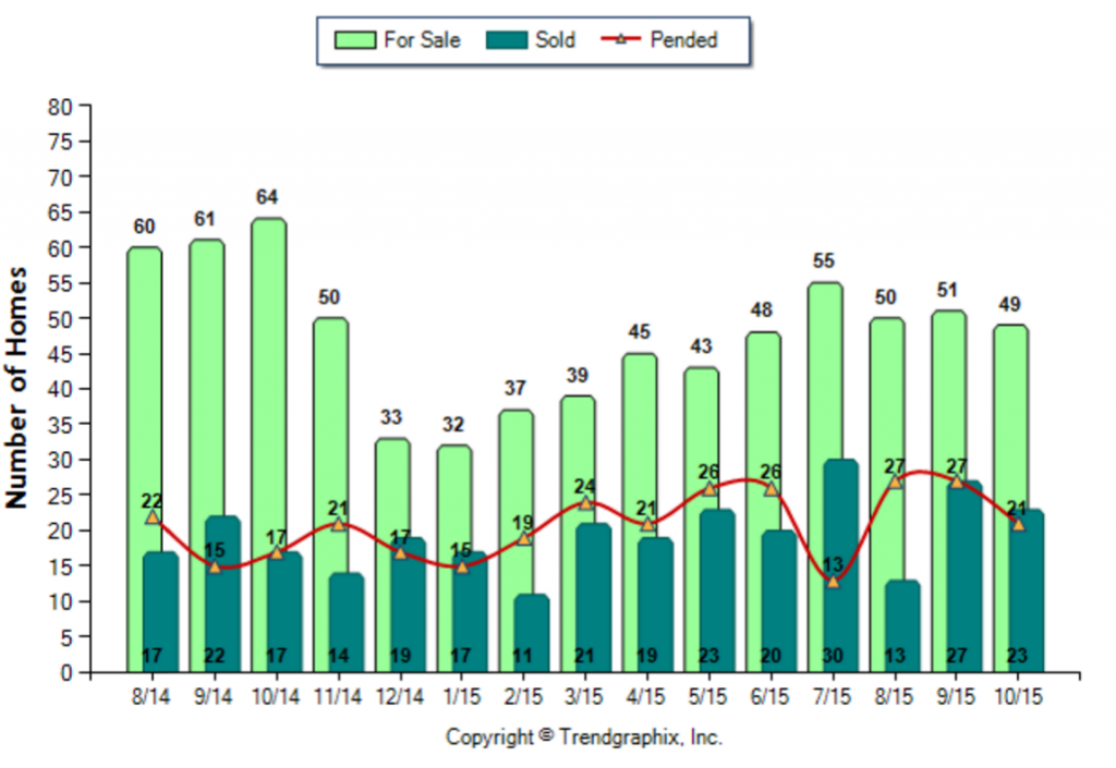 Alhambra_October_2015_SFR_For-Sale-Vs-Sold