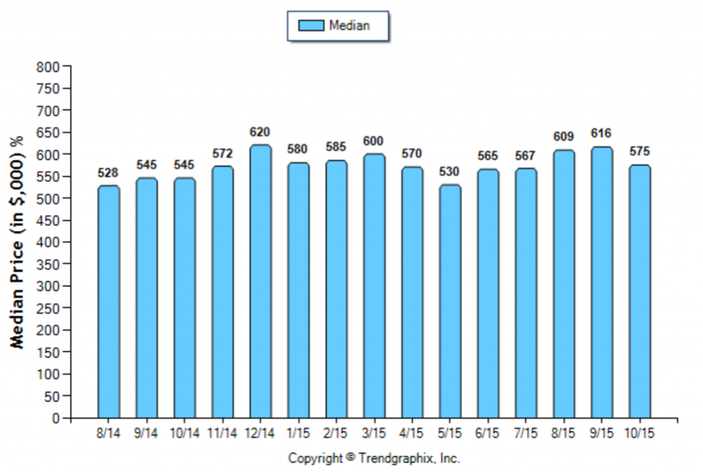 Alhambra_October_2015_SFR_Median-Price-Sold