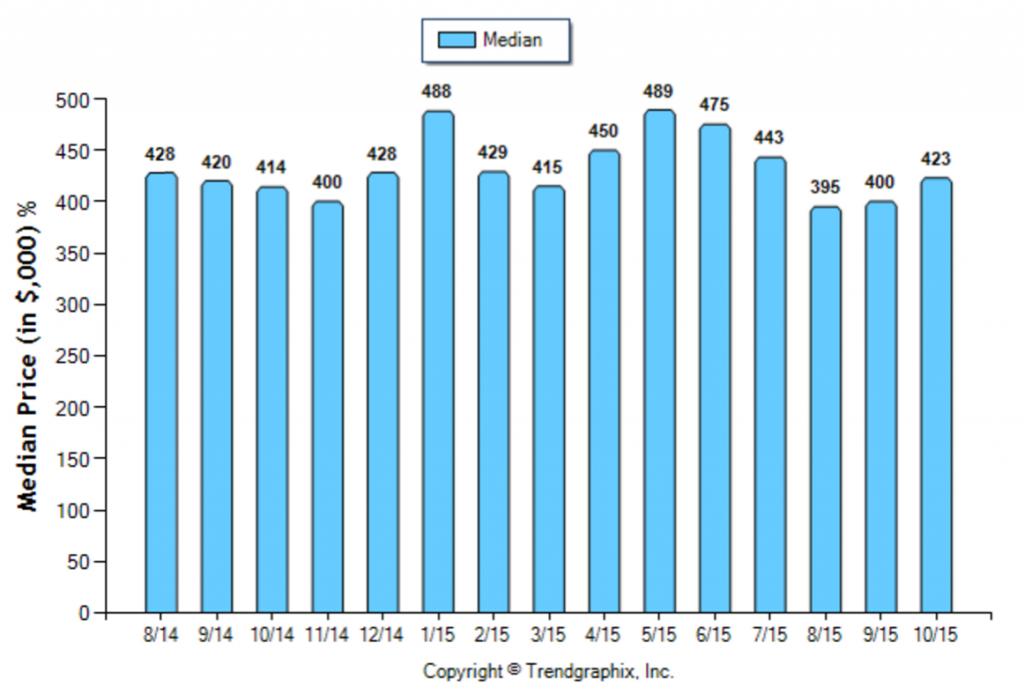 Alhambra_October_2015_Condo+Twnh_Median-Price-Sold