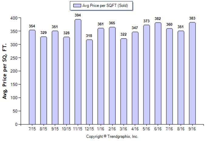 alhambra_sep_2016_condotwnh_avg-price-per-sqft