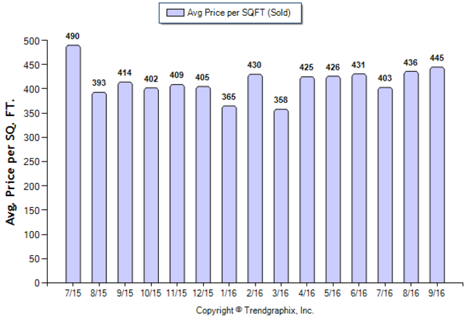 alhambra_sep_2016_sfr_avg-price-per-sqft