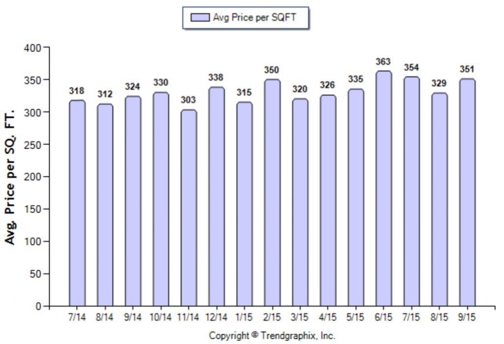 Alhambra_September_2015_Condo+Twnh_Avg-Price-Per-Sqft