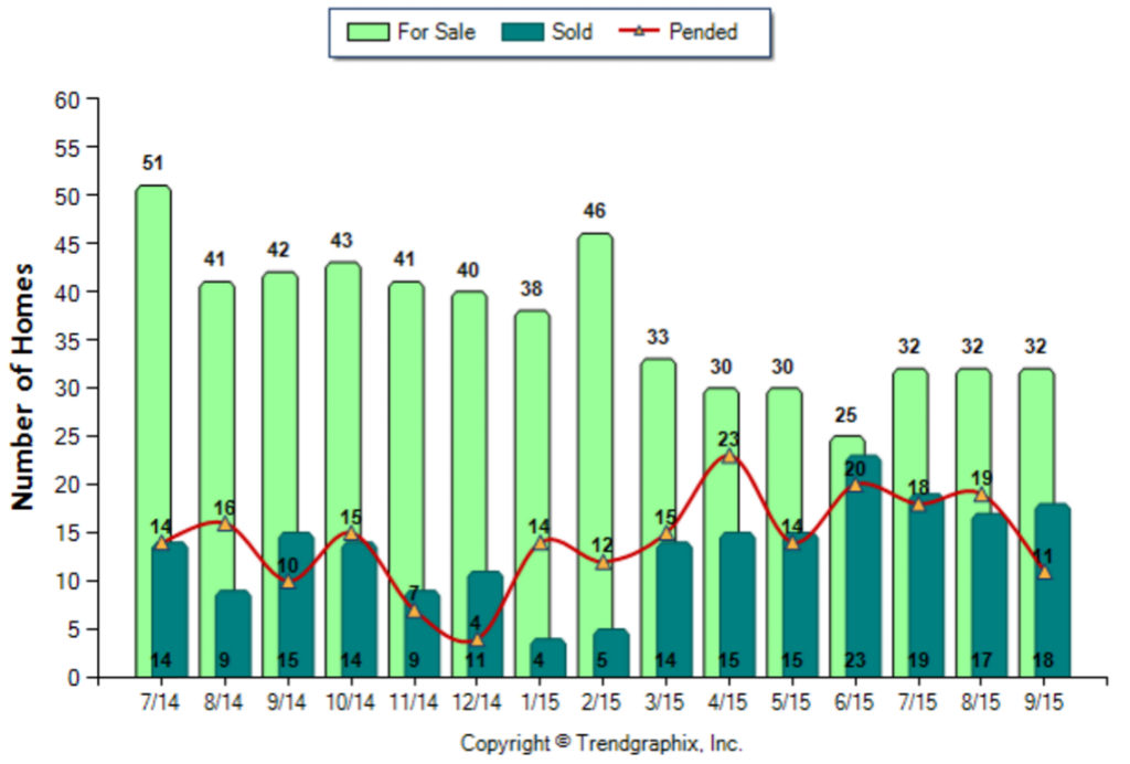 Alhambra_September_2015_Condo+Twnh_For-Sale-Vs-Sold